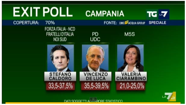 exit poll Emg per La7