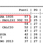 Classifica girone C Promozione