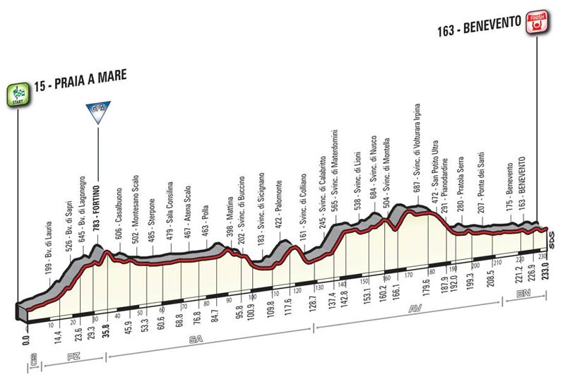 La tappa del Giro 2016
